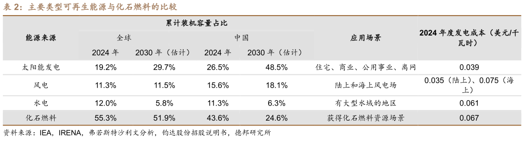 咨询大家主要类型可再生能源与化石燃料的比较