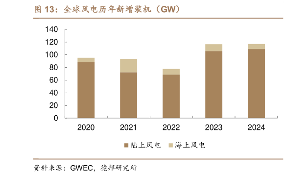如何了解全球风电历年新增装机（GW）