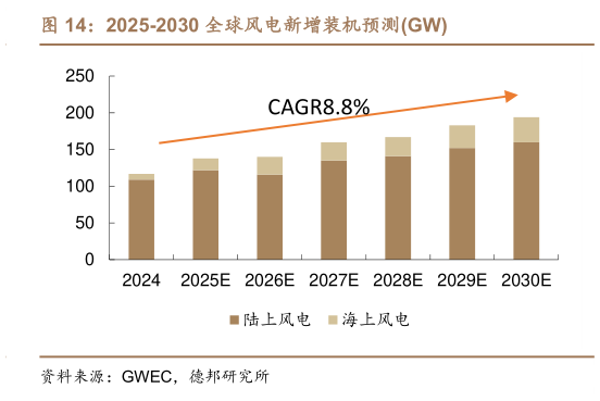 谁知道2025-2030 全球风电新增装机预测GW