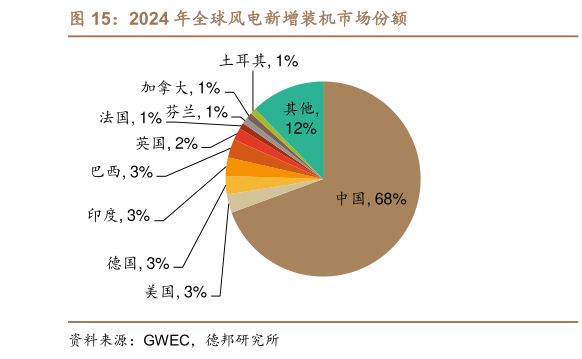 谁知道2024 年全球风电新增装机市场份额