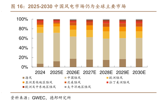 想关注一下2025-2030 中国风电市场仍为全球主要市场