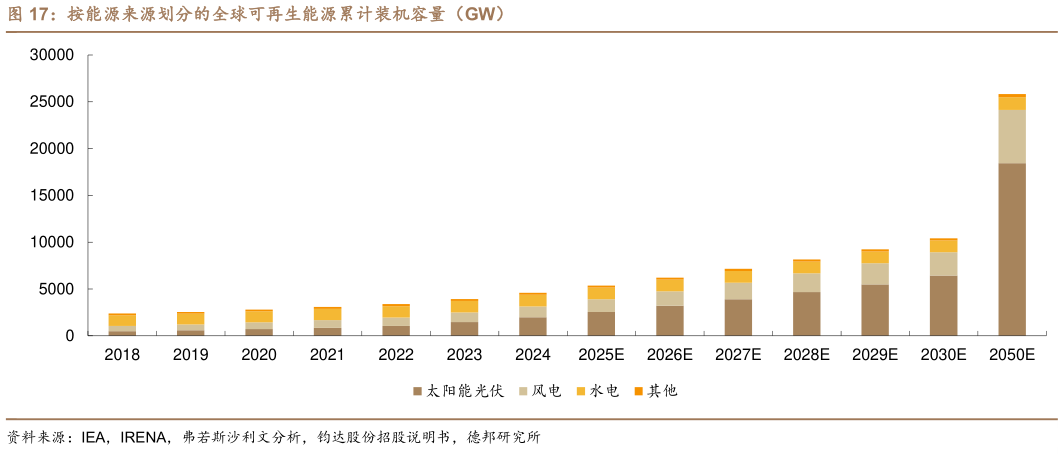 各位网友请教一下按能源来源划分的全球可再生能源累计装机容量（GW）