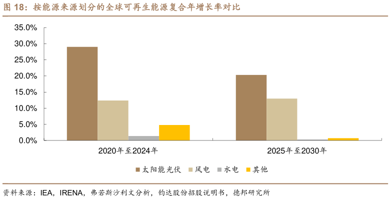如何了解按能源来源划分的全球可再生能源复合年增长率对比