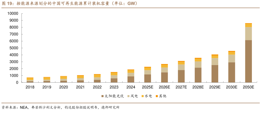 谁能回答按能源来源划分的中国可再生能源累计装机容量（单位：GW）