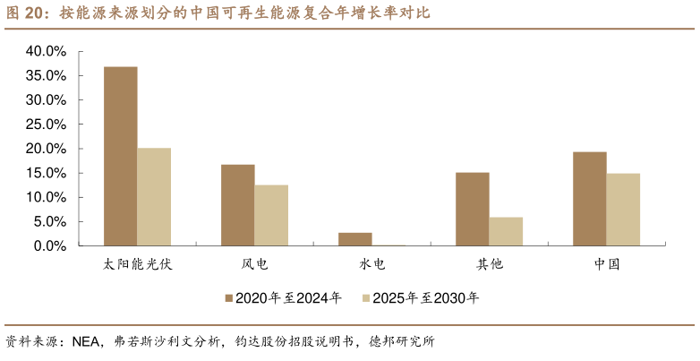 各位网友请教一下按能源来源划分的中国可再生能源复合年增长率对比