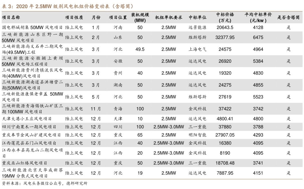 如何看待2020 年 2.5MW 级别风电机组价格变动表（含塔筒）