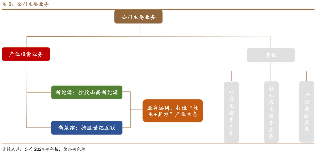一起讨论下公司主要业务