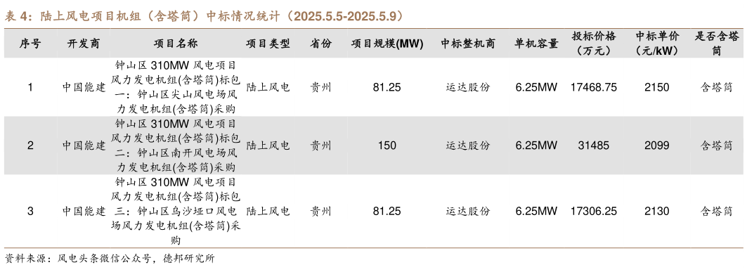 我想了解一下陆上风电项目机组（含塔筒）中标情况统计（2025.5.5-2025.5.9）