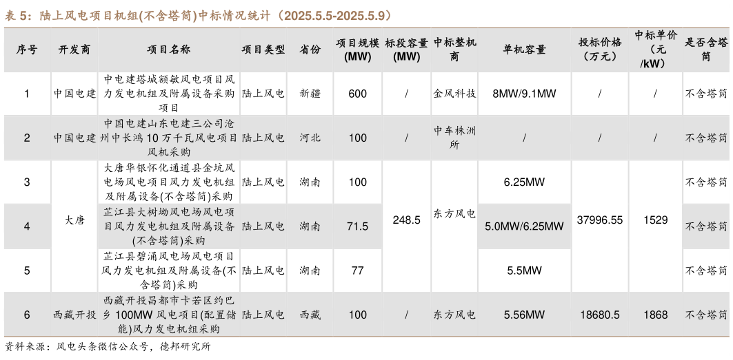 如何看待陆上风电项目机组不含塔筒中标情况统计（2025.5.5-2025.5.9）