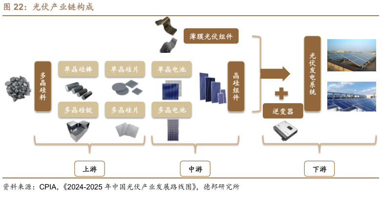 如何看待光伏产业链构成