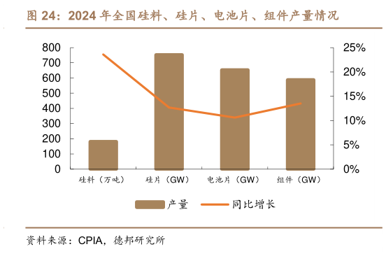 如何了解2024 年全国硅料、硅片、电池片、组件产量情况