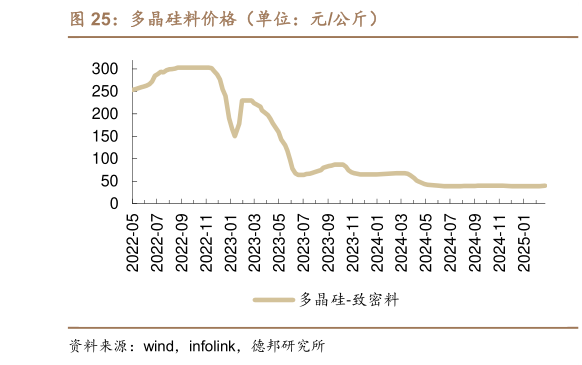 各位网友请教一下多晶硅料价格（单位：元公斤）