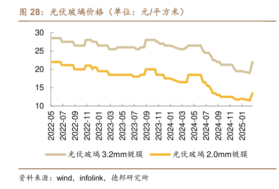 怎样理解光伏玻璃价格（单位：元平方米）