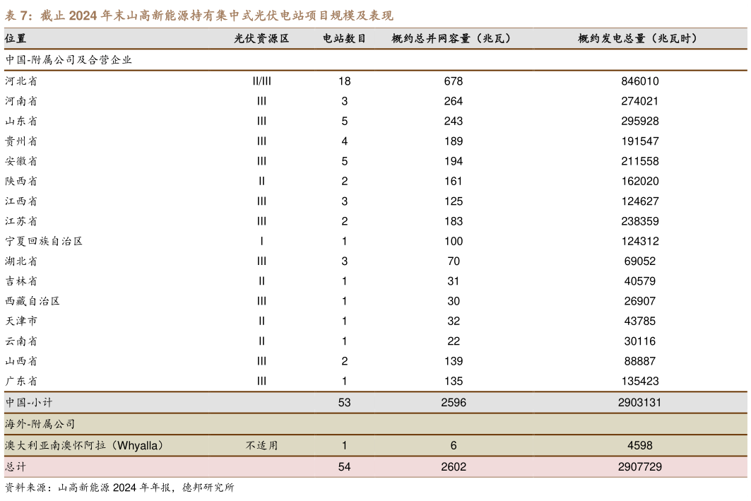 一起讨论下截止 2024 年末山高新能源持有集中式光伏电站项目规模及表现