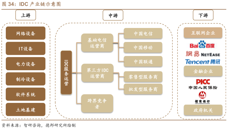 如何才能IDC 产业链示意图