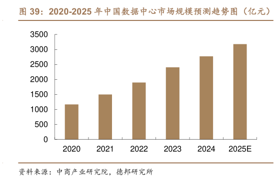 谁能回答2020-2025 年中国数据中心市场规模预测趋势图（亿元）