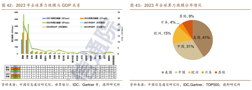 谁知道2023 年全球算力规模与 GDP 关系2023 年全球算力规模分布情况