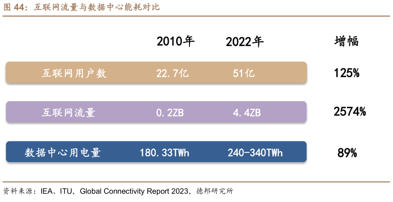 咨询大家互联网流量与数据中心能耗对比