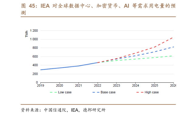你知道IEA  对全球数据中心、加密货币、AI  等需求用电量的预