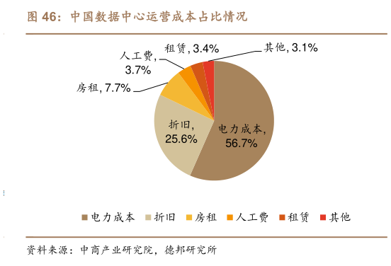 如何才能中国数据中心运营成本占比情况
