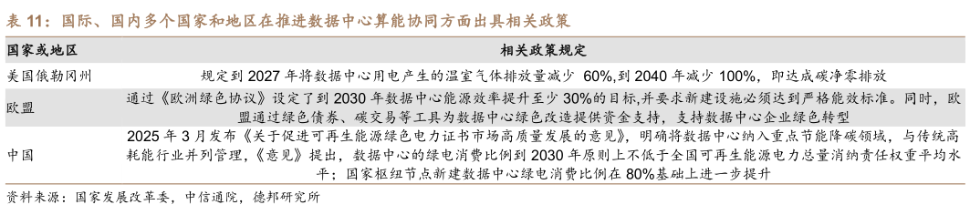 如何解释国际、国内多个国家和地区在推进数据中心算能协同方面出具相关政策