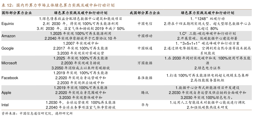 一起讨论下国内外算力市场主体绿色算力实践及碳中和行动计划