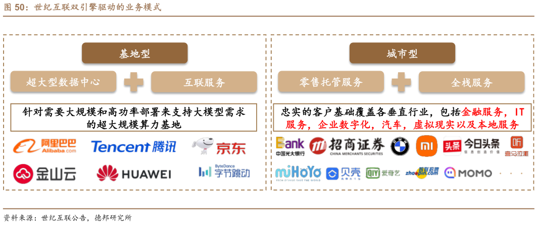 谁知道世纪互联双引擎驱动的业务模式