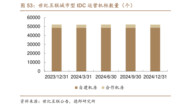 谁能回答世纪互联城市型 IDC 运营机柜数量（个）