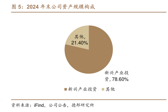 如何才能2024 年末公司资产规模构成