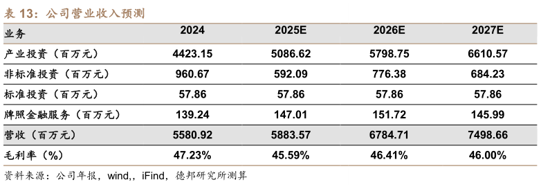 谁能回答公司营业收入预测