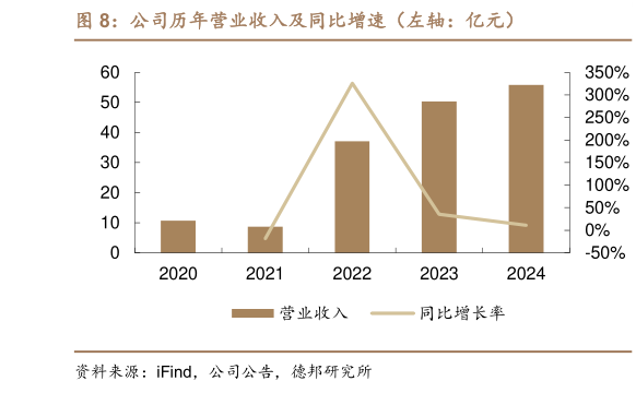 我想了解一下公司历年营业收入及同比增速（左轴：亿元）
