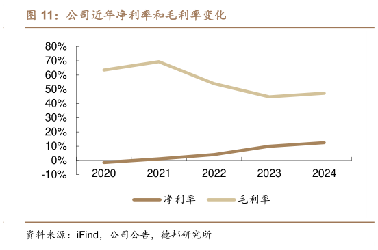 谁能回答公司近年净利率和毛利率变化