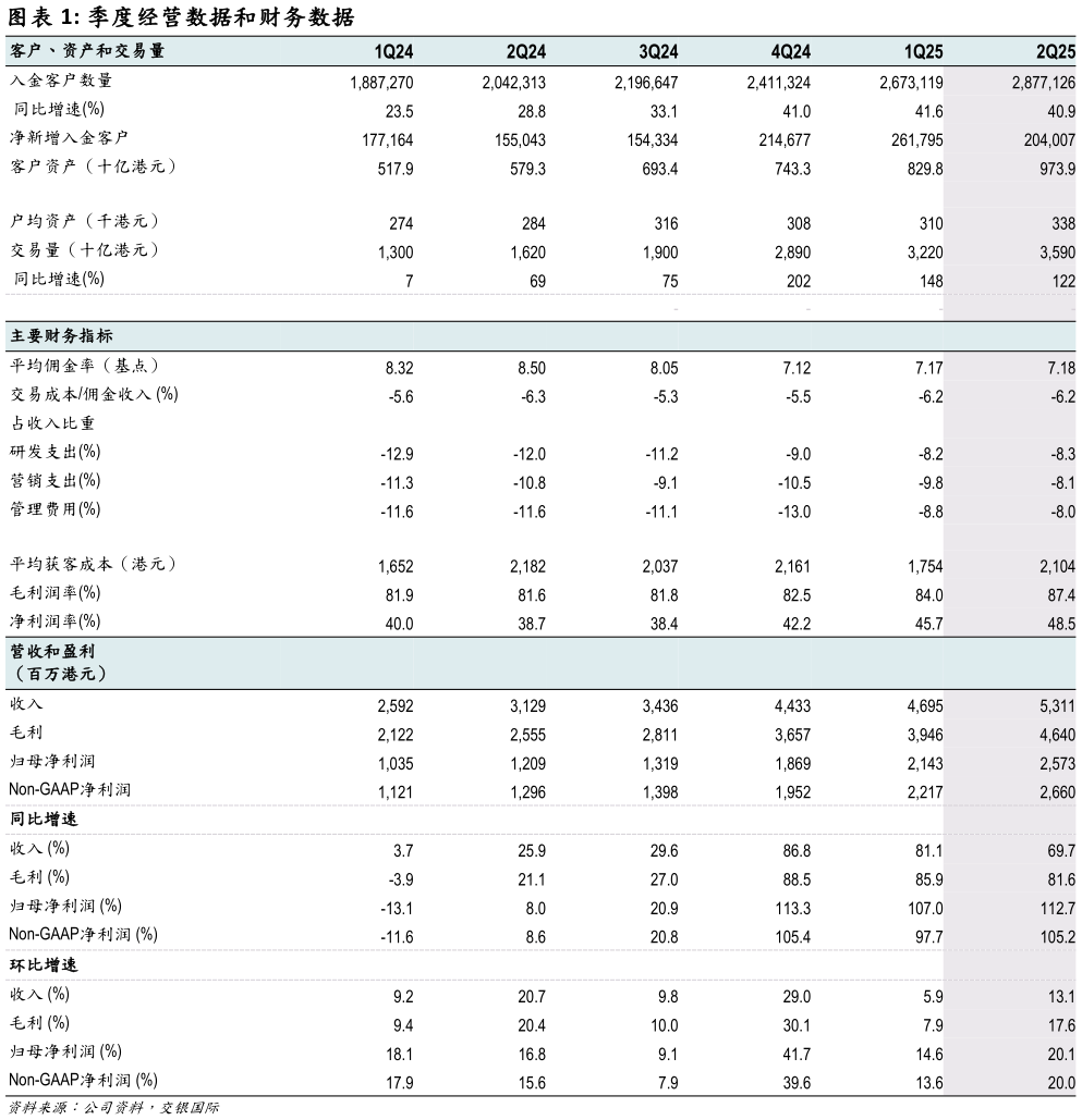 谁知道季度经营数据和财务数据