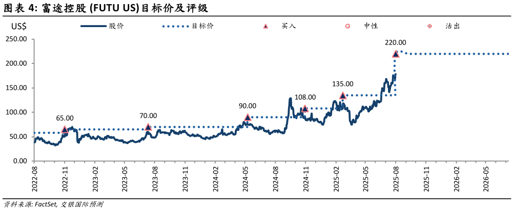 谁能回答富途控股 FUTU US目标价及评级