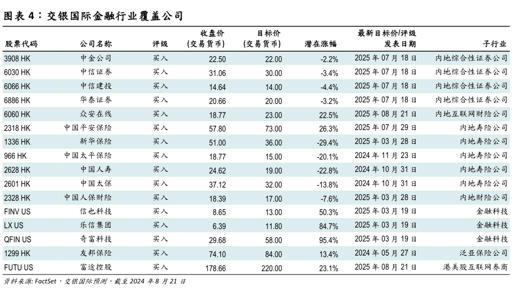 请问一下交银国际金融行业覆盖公司