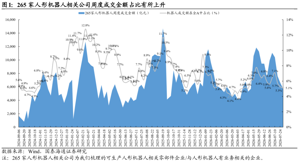 一起讨论下265 家人形机器人相关公司周度成交金额占比有所上升?