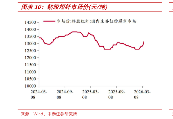 想关注一下粘胶短纤市场价元吨