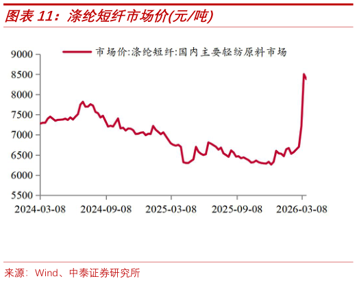 如何了解涤纶短纤市场价元吨