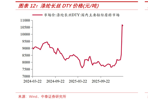 谁知道涤纶长丝DTY价格元吨