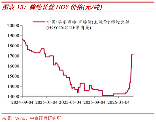 想问下各位网友锦纶长丝HOY价格元吨