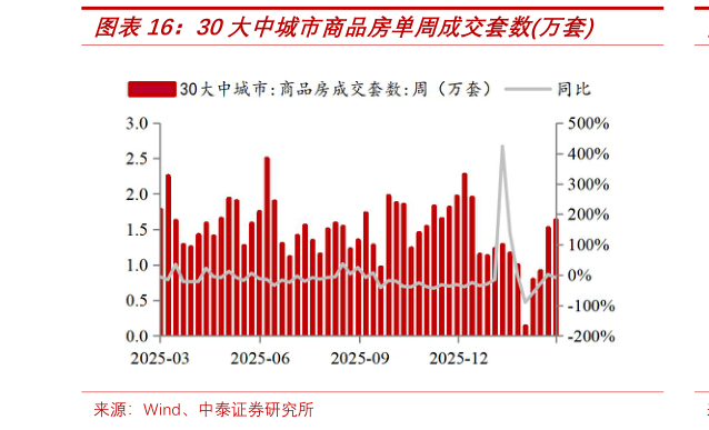 咨询大家30大中城市商品房单周成交套数万套