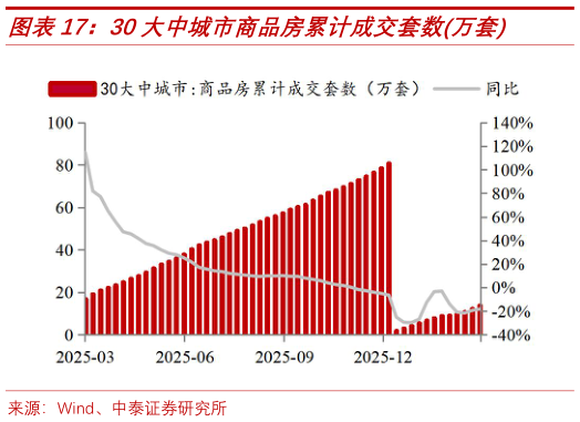 咨询下各位30大中城市商品房累计成交套数万套