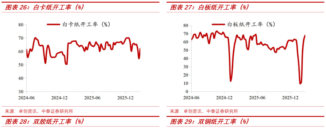 咨询大家白卡纸开工率（%）白板纸开工率（%）