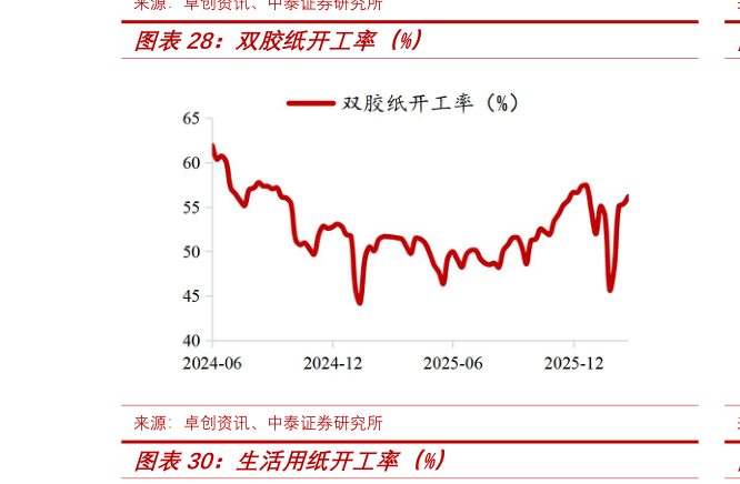 谁知道双胶纸开工率（%）