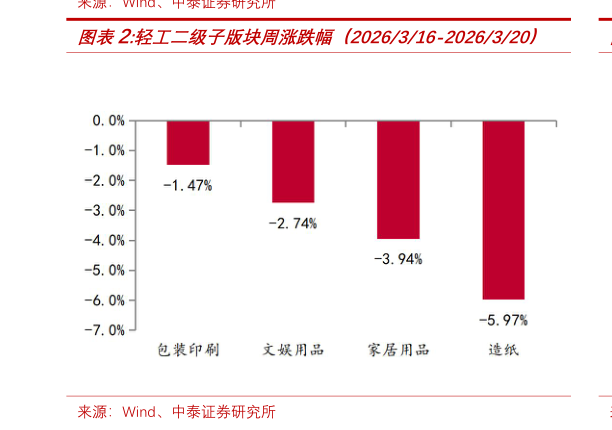 如何看待轻工二级子版块周涨跌幅（2026316-2026320）
