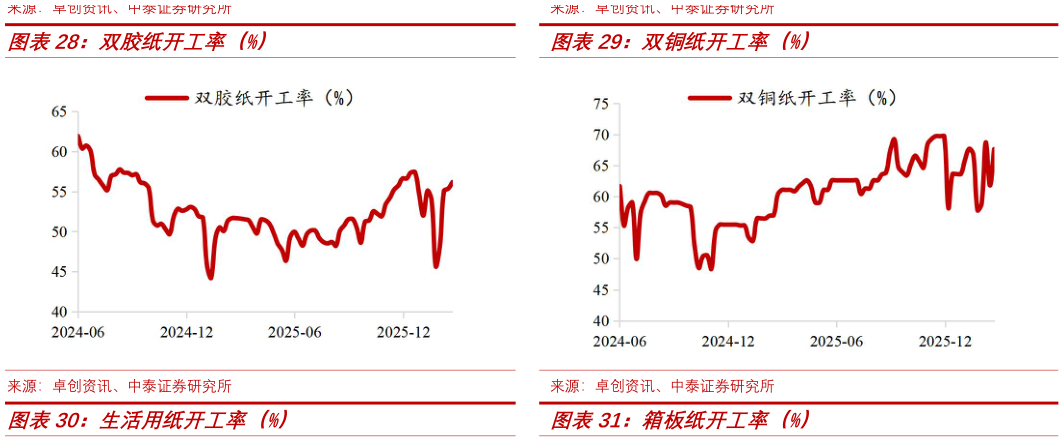 一起讨论下双铜纸开工率（%）