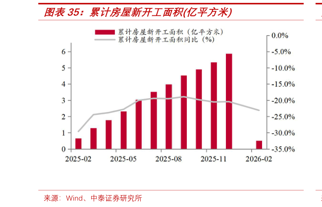如何了解累计房屋新开工面积亿平方米