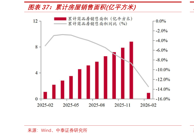 各位网友请教一下累计房屋销售面积亿平方米