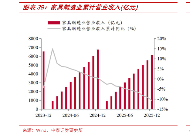 如何看待家具制造业累计营业收入亿元