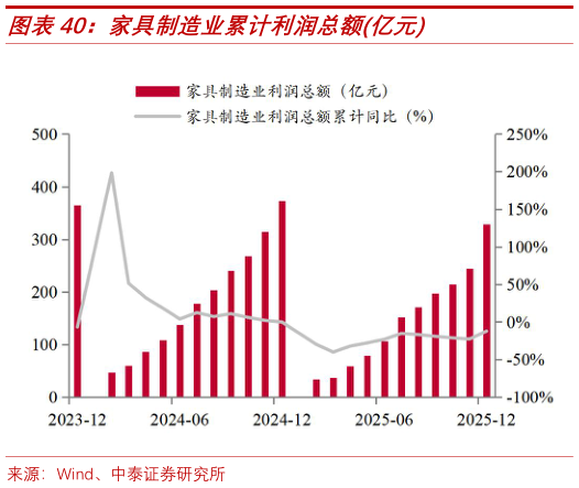 咨询下各位家具制造业累计利润总额亿元